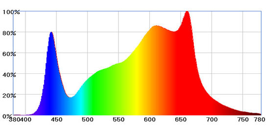 745nm LED Grow Light Chip