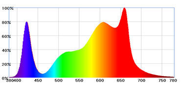 Epileds 4545 MIL Chip 460nm 465NM Blue LED Grow Light Chip